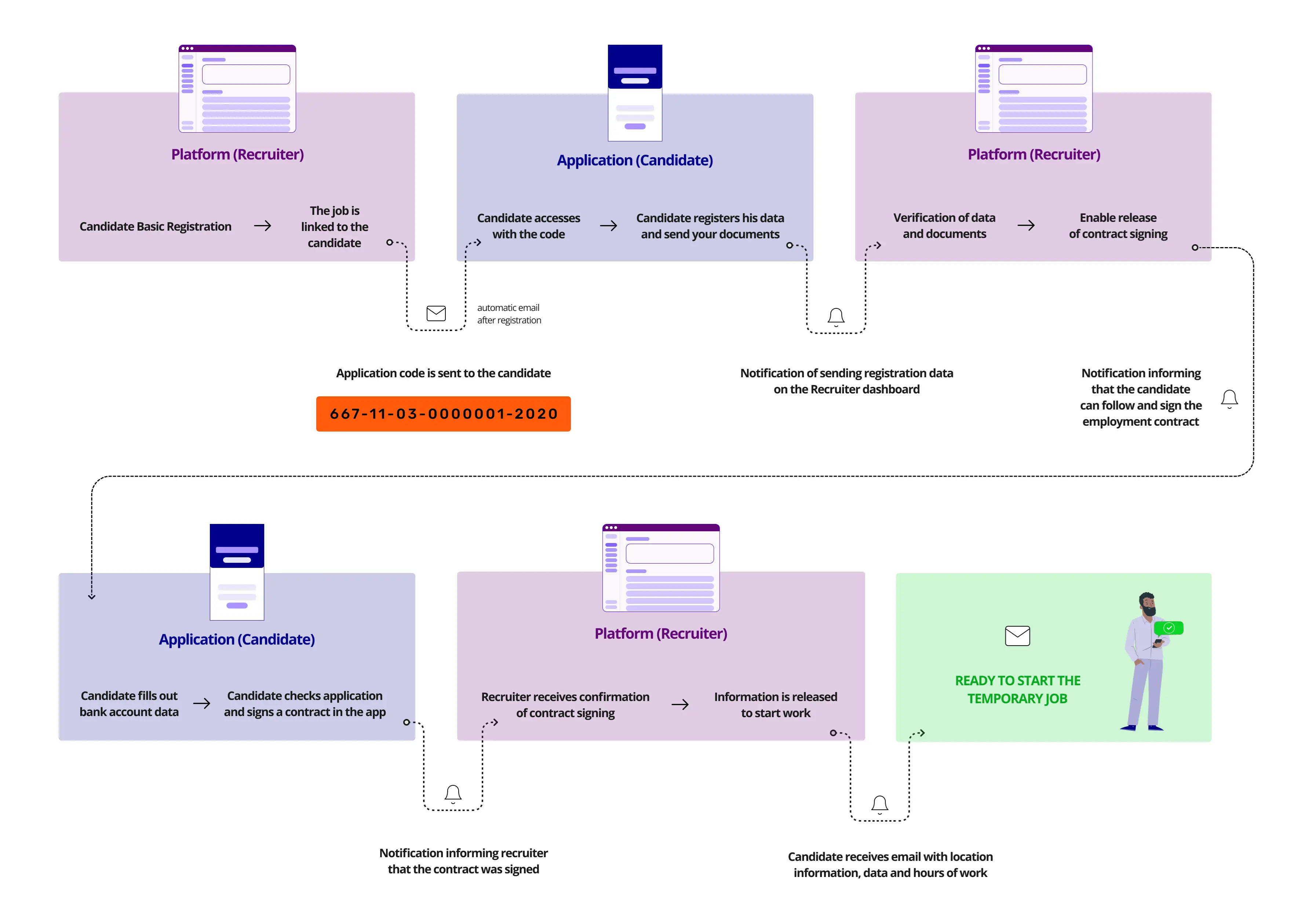 Contrata Fácil user flow