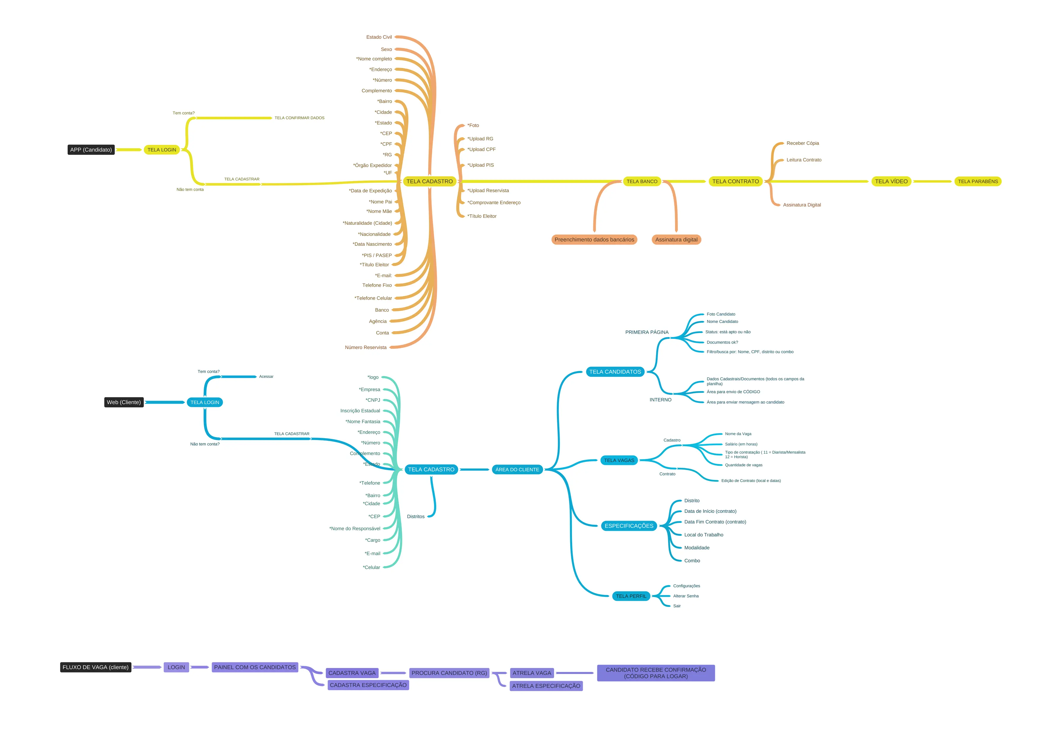 Contrata Fácil platform/app mind map