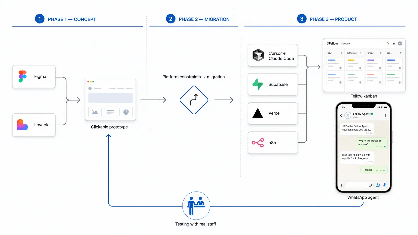 AI-augmented design workflow diagram